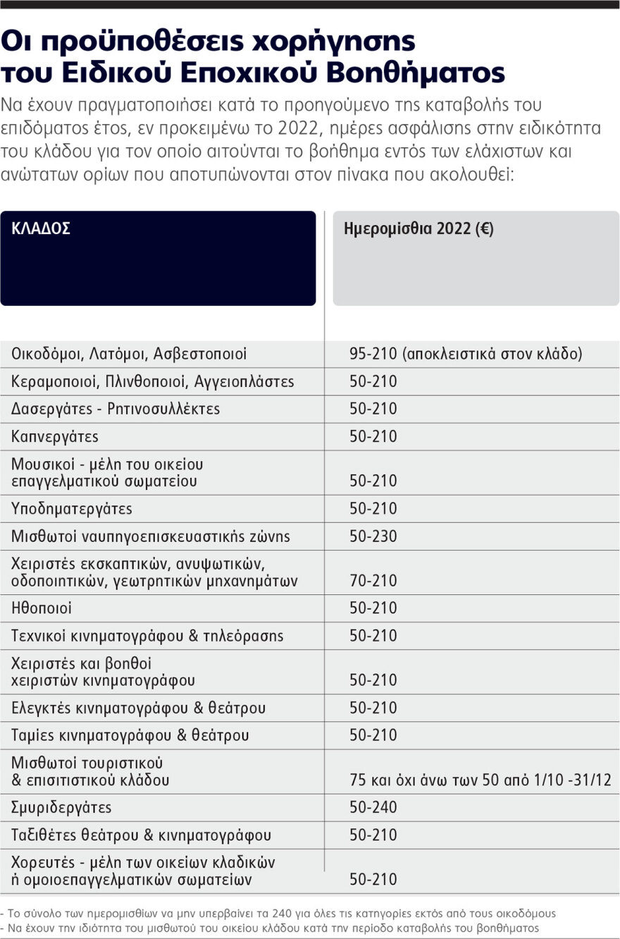 Τι αλλάζει στο επίδομα ανεργίας που ανακοινώνεται από τον πρωθυπουργό στη ΔΕΘ 