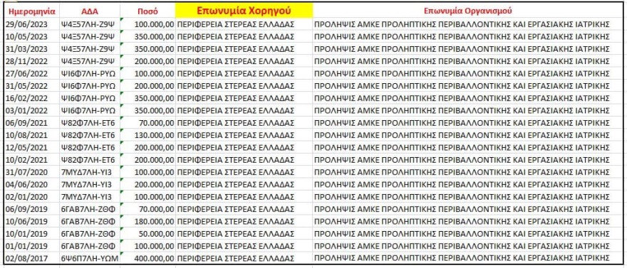 Παύλος Πολάκης για Αθηνά Λινού: Εισπράττει €1 εκατ. κάθε χρόνο από το ‘21 - «Να δούμε ποιο κόμμα θα σε μαζέψει»