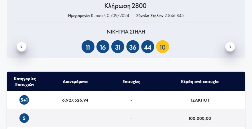 Νέο τζακπότ στο Τζόκερ - Δείτε οι αριθμοί κληρώθηκαν