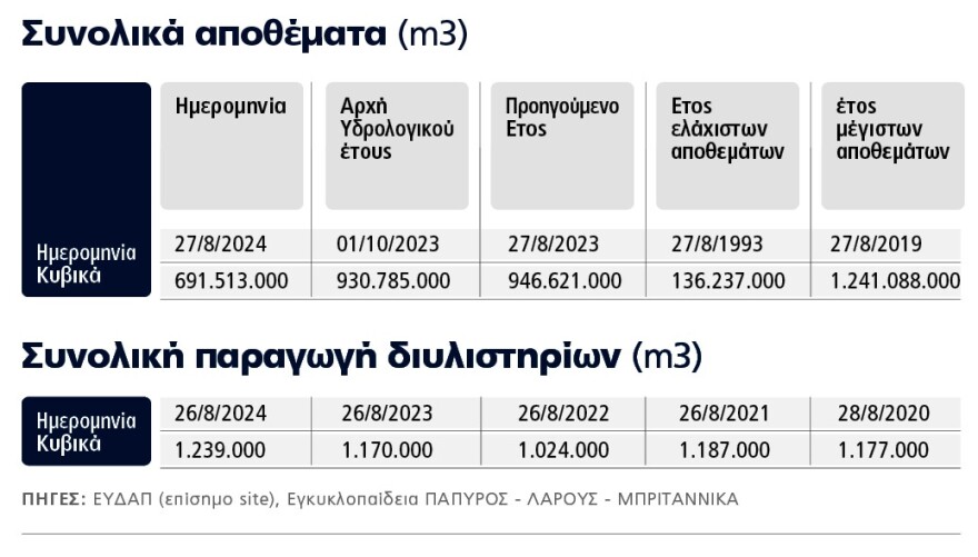 Η ιστορία της ύδρευσης: Από το Πεισιστράτειο Υδραγωγείο στον Μαραθώνα στη νέα απειλή της λειψυδρίας