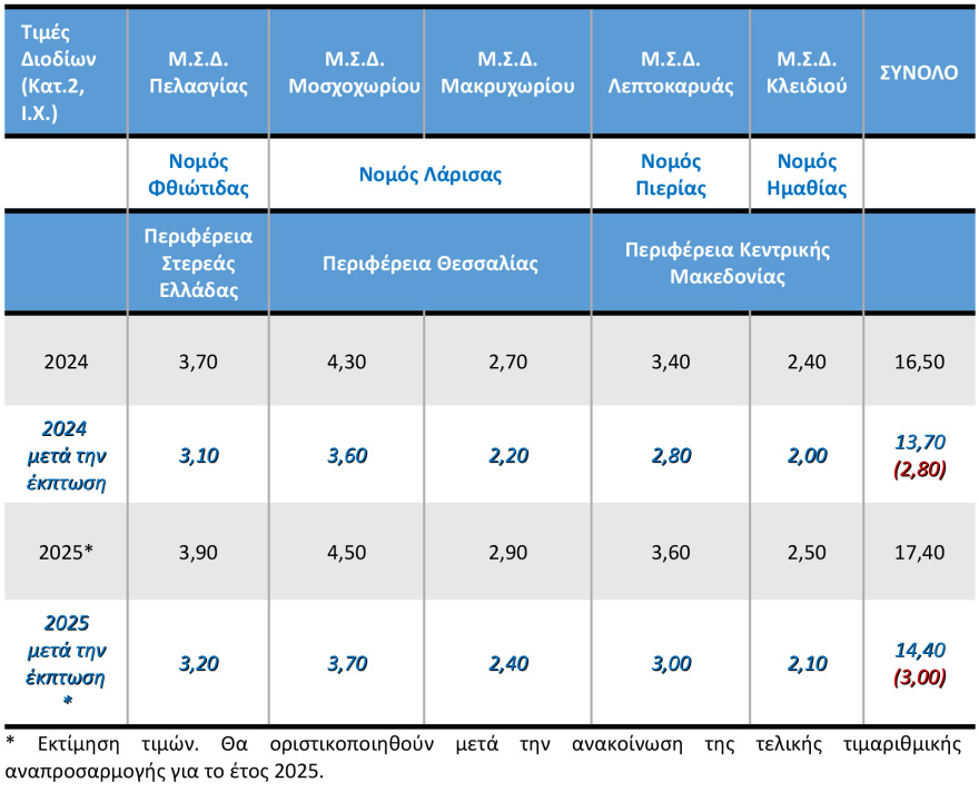 Πόσο θα κοστίζουν τα διόδια σε σταθμούς της Πελασγίας από την 1η Οκτωβρίου - Δείτε πίνακες με τις τιμές που μειώνονται