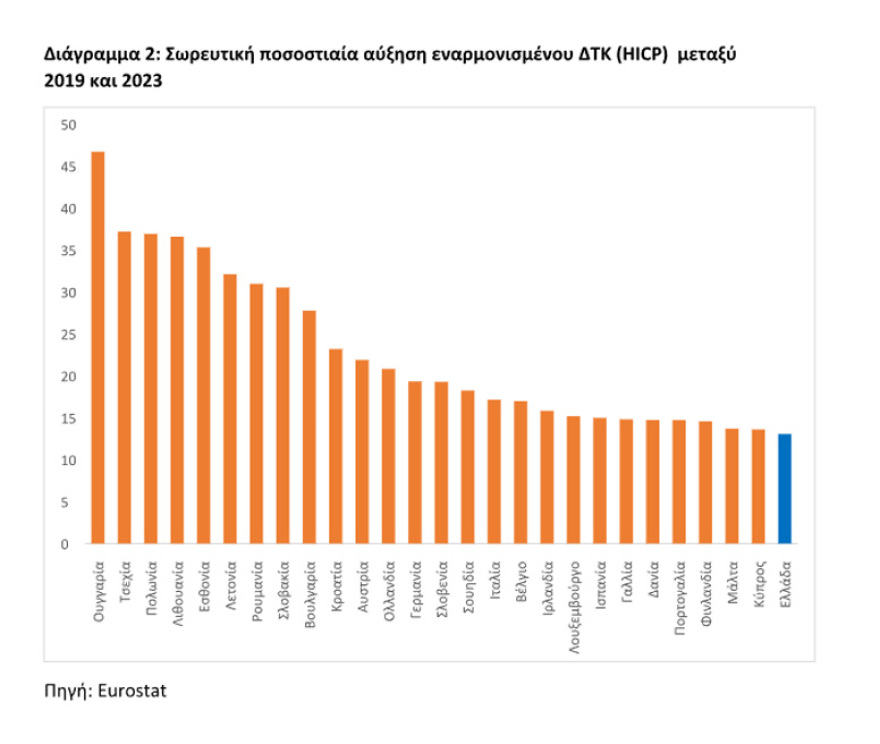 Υπουργείο Οικονομικών: 7 πρωτιές και 7 αλήθειες για την ελληνική οικονομία
