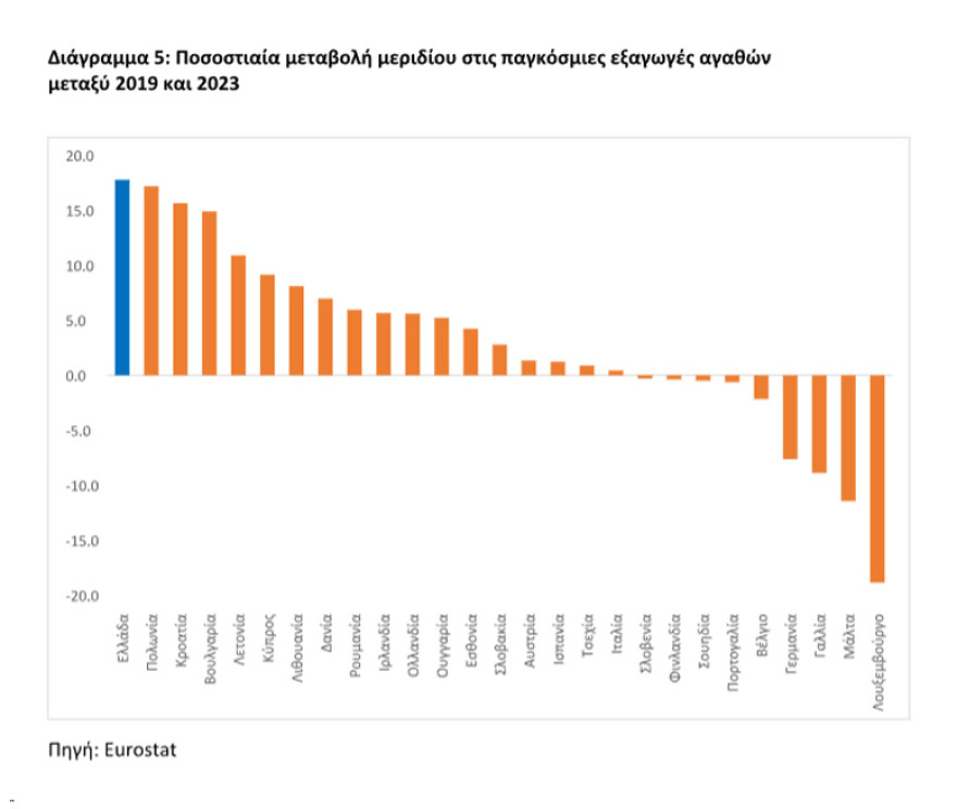 Υπουργείο Οικονομικών: 7 πρωτιές και 7 αλήθειες για την ελληνική οικονομία