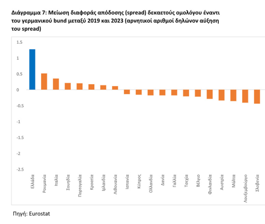 Υπουργείο Οικονομικών: 7 πρωτιές και 7 αλήθειες για την ελληνική οικονομία