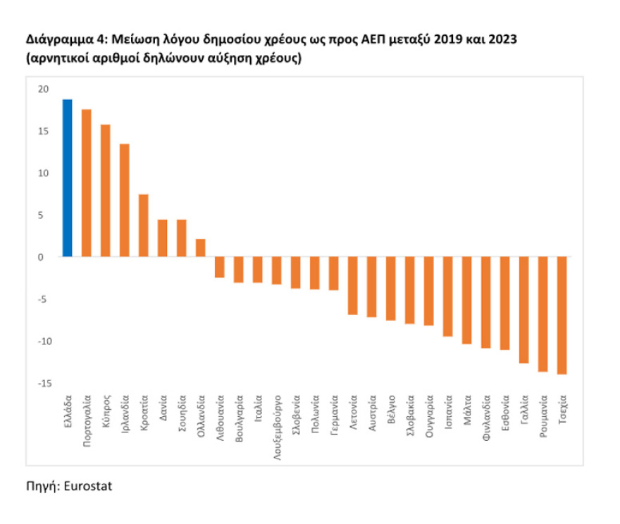 Υπουργείο Οικονομικών: 7 πρωτιές και 7 αλήθειες για την ελληνική οικονομία