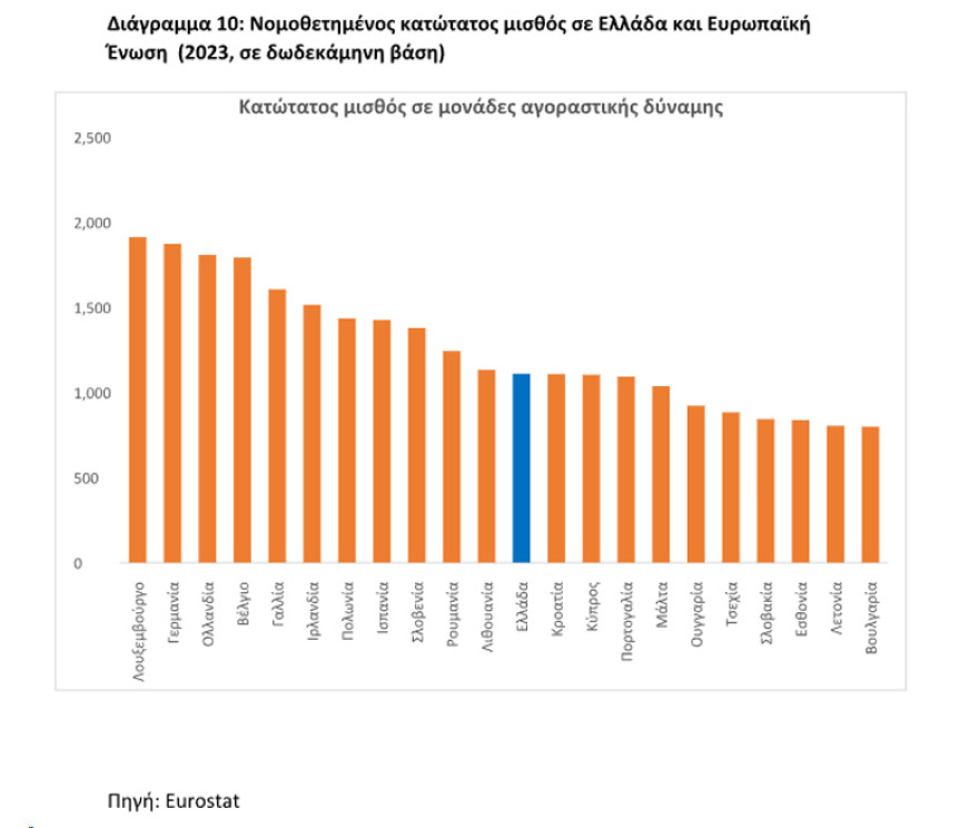 Υπουργείο Οικονομικών: 7 πρωτιές και 7 αλήθειες για την ελληνική οικονομία