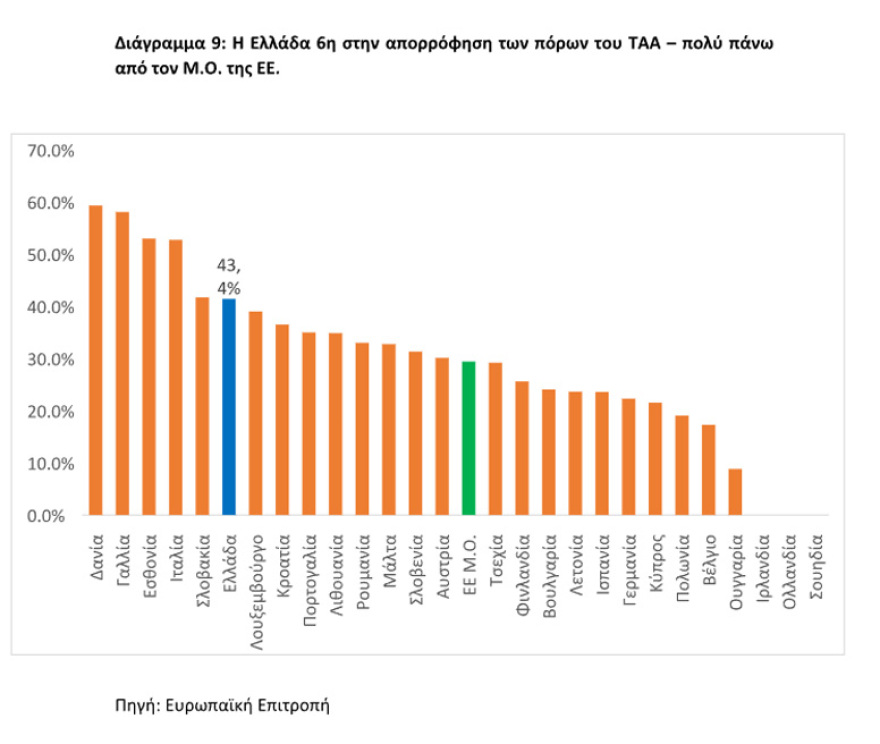 Υπουργείο Οικονομικών: 7 πρωτιές και 7 αλήθειες για την ελληνική οικονομία