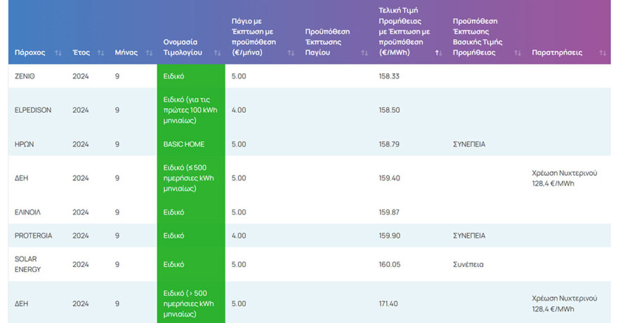 Φρένο στις αυξήσεις ρεύματος και τον Σεπτέμβριο - Κάτω από τα €0,15 ανά κιλοβατώρα το κόστος, δείτε τις τιμές ανά εταιρεία