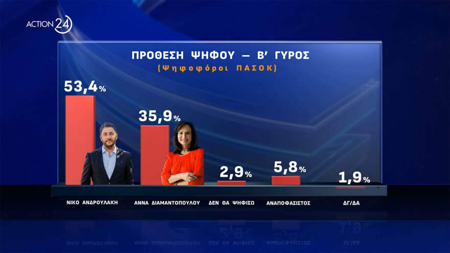 Opinion Poll: Πάνω από τα ποσοστά των ευρωεκλογών η ΝΔ, τρίτο κόμμα ο ΣΥΡΙΖΑ, μικρό προβάδισμα Δούκα στο ΠΑΣΟΚ