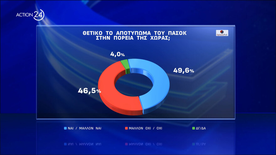 Opinion Poll: Πάνω από τα ποσοστά των ευρωεκλογών η ΝΔ, τρίτο κόμμα ο ΣΥΡΙΖΑ, μικρό προβάδισμα Δούκα στο ΠΑΣΟΚ