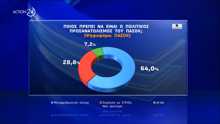 Opinion Poll: Πάνω από τα ποσοστά των ευρωεκλογών η ΝΔ, τρίτο κόμμα ο ΣΥΡΙΖΑ, μικρό προβάδισμα Δούκα στο ΠΑΣΟΚ