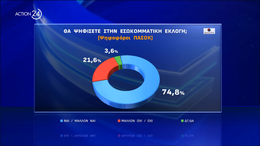 Opinion Poll: Πάνω από τα ποσοστά των ευρωεκλογών η ΝΔ, τρίτο κόμμα ο ΣΥΡΙΖΑ, μικρό προβάδισμα Δούκα στο ΠΑΣΟΚ