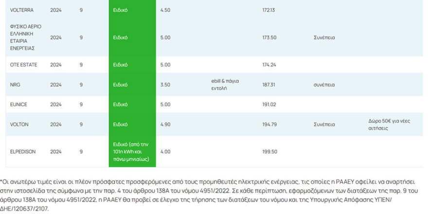 Σκυλακάκης: Στα 1,4 λεπτά ανά κιλοβατώρα η επιδότηση στους λογαριασμούς ρεύματος του Σεπτεμβρίου