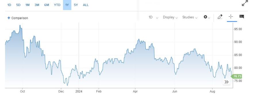 Τι συμβαίνει με το πετρέλαιο: Γιατί διολισθαίνουν οι τιμές και πόσο θα κρατήσει η πτώση
