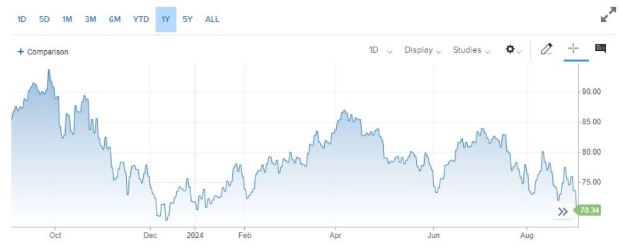 Τι συμβαίνει με το πετρέλαιο: Γιατί διολισθαίνουν οι τιμές και πόσο θα κρατήσει η πτώση