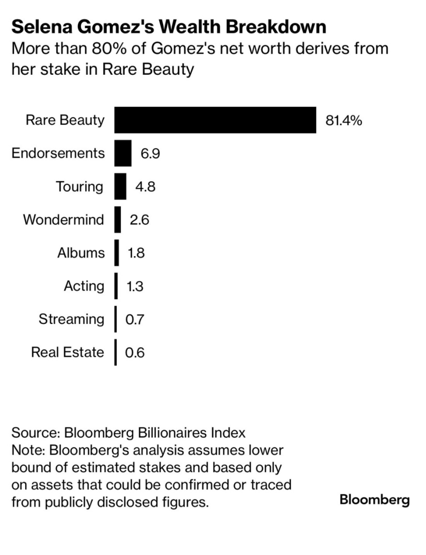 Η Σελένα Γκόμεζ μπήκε στη λίστα των δισεκατομμυριούχων των ΗΠΑ στα 32 της χρόνια