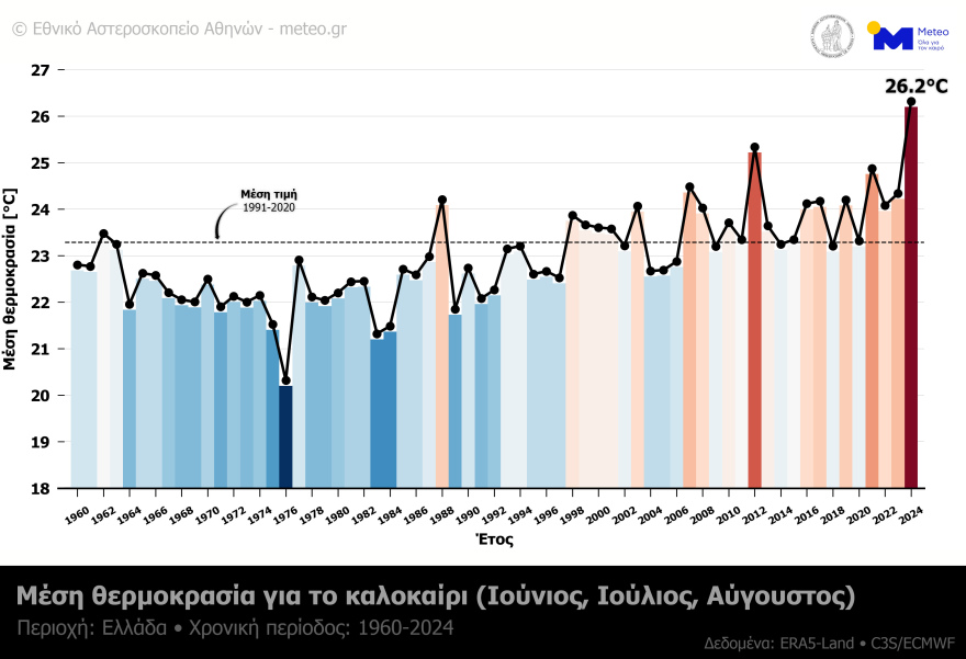 Το καλοκαίρι ήταν το θερμότερο που έχει καταγραφεί στην Ελλάδα τα τελευταία 64 χρόνια