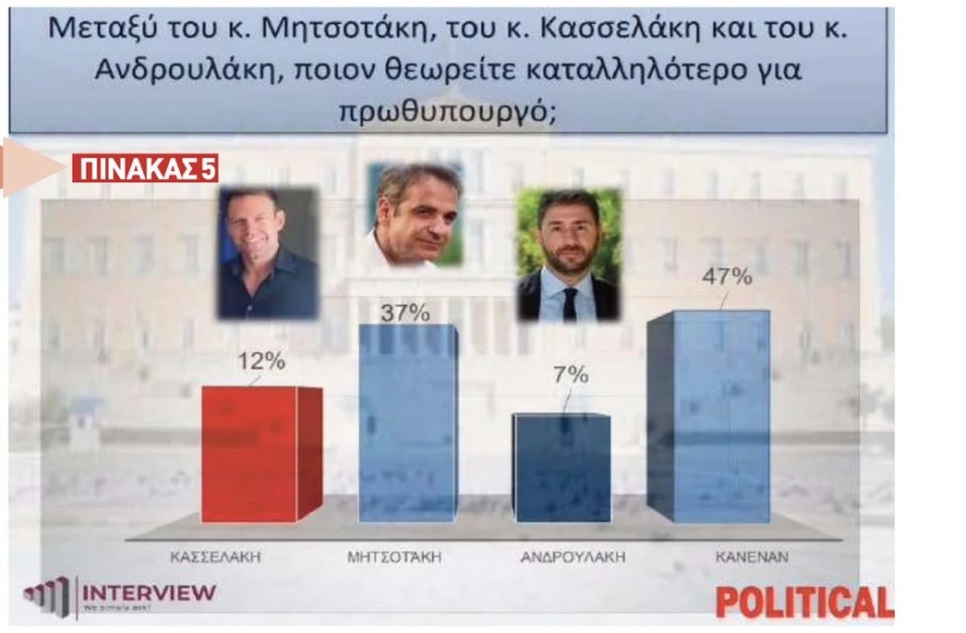 Δημοσκόπηση Interview: Πέμπτο κόμμα ο ΣΥΡΙΖΑ, τον πέρασαν Ελληνική Λύση και ΚΚΕ