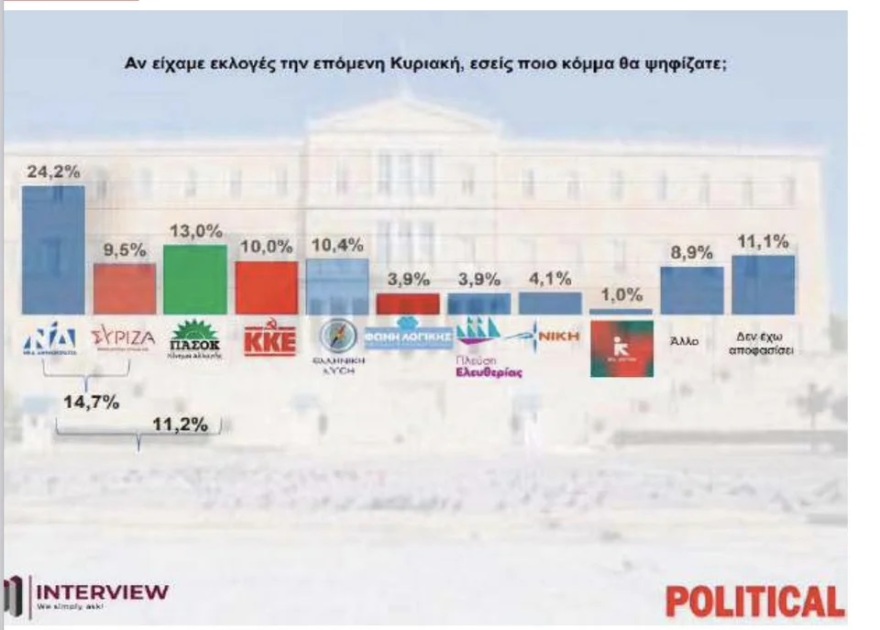 Δημοσκόπηση Interview: Πέμπτο κόμμα ο ΣΥΡΙΖΑ, τον πέρασαν Ελληνική Λύση και ΚΚΕ