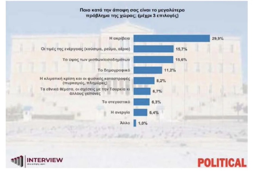 Δημοσκόπηση Interview: Πέμπτο κόμμα ο ΣΥΡΙΖΑ, τον πέρασαν Ελληνική Λύση και ΚΚΕ