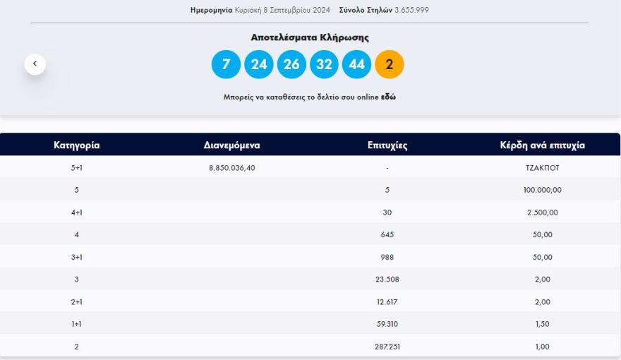 Κλήρωση Τζόκερ: Οι τυχεροί αριθμοί για τα 8,8 εκατ. ευρώ
