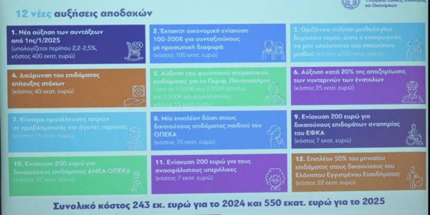 Έρχονται 12 νέες αυξήσεις αποδοχών και 12 μειώσεις φόρων με όφελος €1,5 δισ. για τους πολίτες