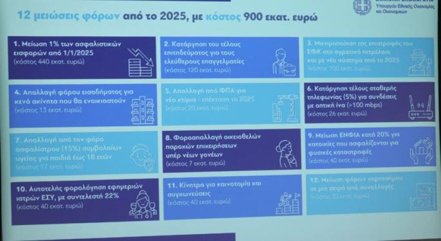 Έρχονται 12 νέες αυξήσεις αποδοχών και 12 μειώσεις φόρων με όφελος €1,5 δισ. για τους πολίτες