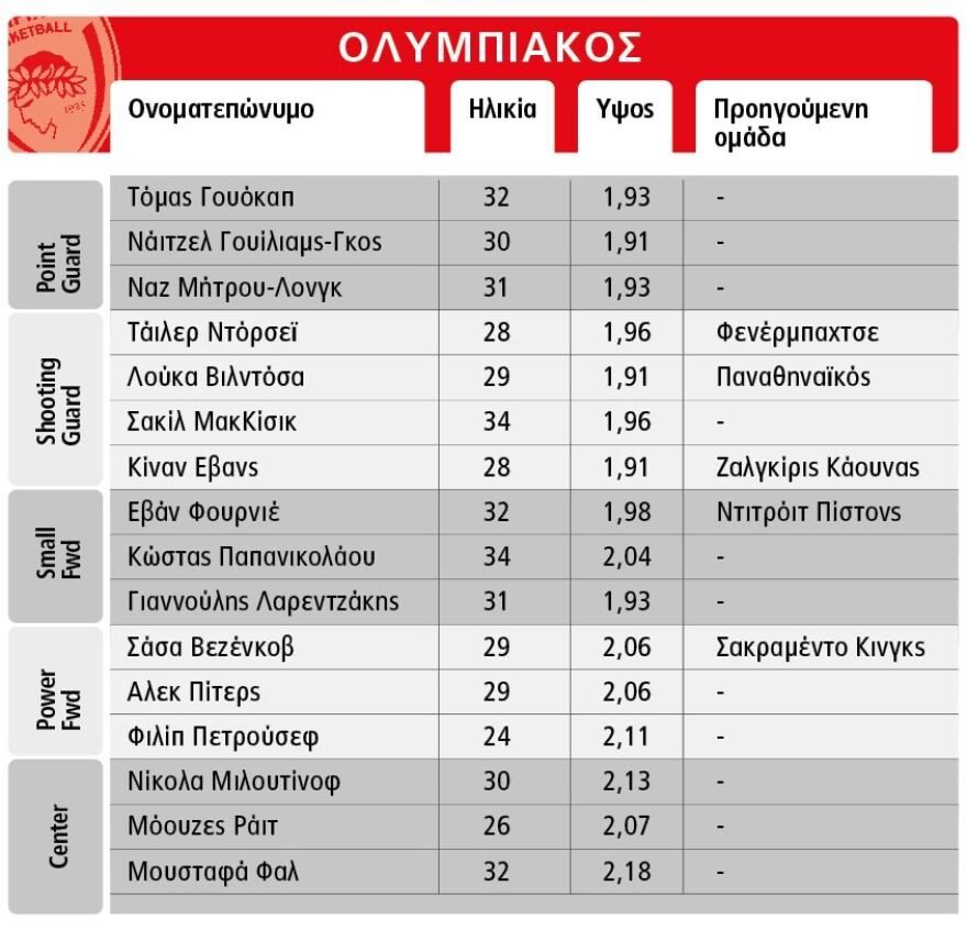 Κούρσα... εξοπλισμών από Παναθηναϊκό και Ολυμπιακό στο μπάσκετ - Μεγάλες επενδύσεις κι εποχή Galacticos με γυάλινο παρκέ στο ΟΑΚΑ