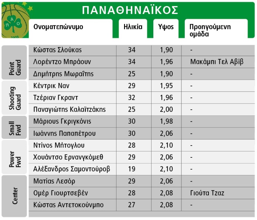 Κούρσα... εξοπλισμών από Παναθηναϊκό και Ολυμπιακό στο μπάσκετ - Μεγάλες επενδύσεις κι εποχή Galacticos με γυάλινο παρκέ στο ΟΑΚΑ