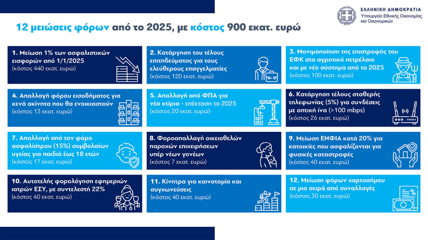 Τι φέρνει το 2025 για μισθούς, συντάξεις, φόρους, στεγαστική πολιτική και επιδόματα – Όλα τα μέτρα