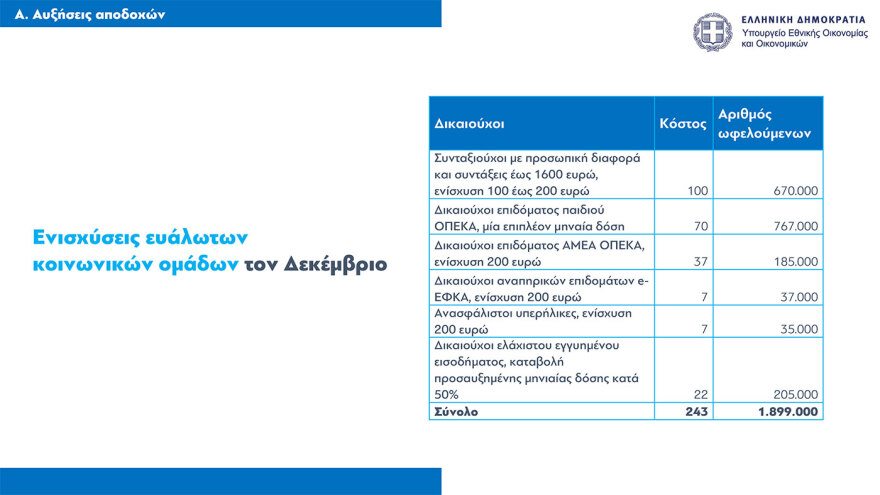 Τι φέρνει το 2025 για μισθούς, συντάξεις, φόρους, στεγαστική πολιτική και επιδόματα – Όλα τα μέτρα