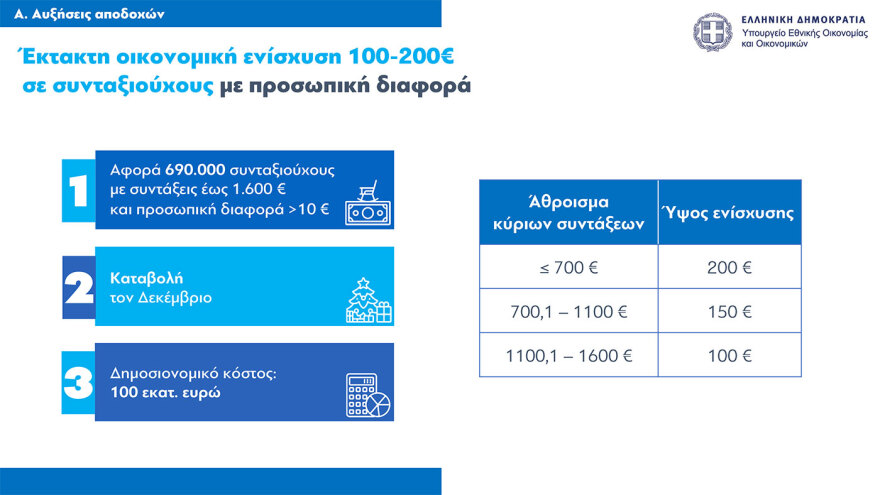 Τι φέρνει το 2025 για μισθούς, συντάξεις, φόρους, στεγαστική πολιτική και επιδόματα – Όλα τα μέτρα