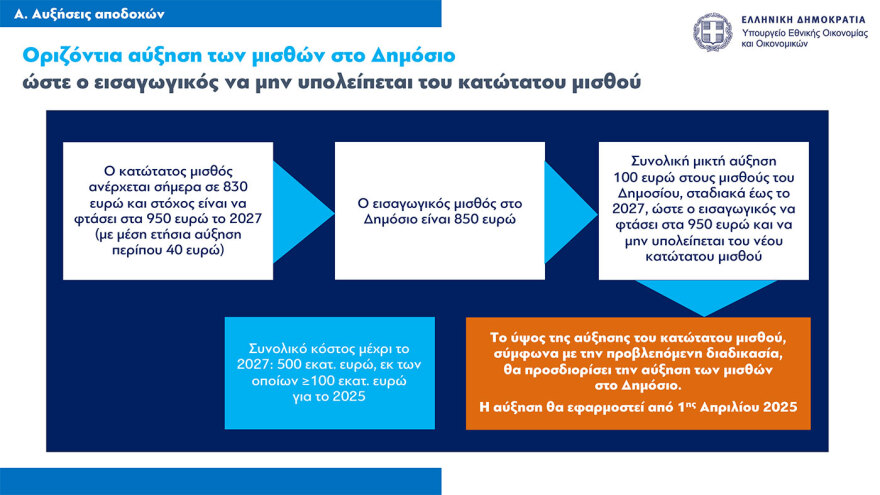 Τι φέρνει το 2025 για μισθούς, συντάξεις, φόρους, στεγαστική πολιτική και επιδόματα – Όλα τα μέτρα