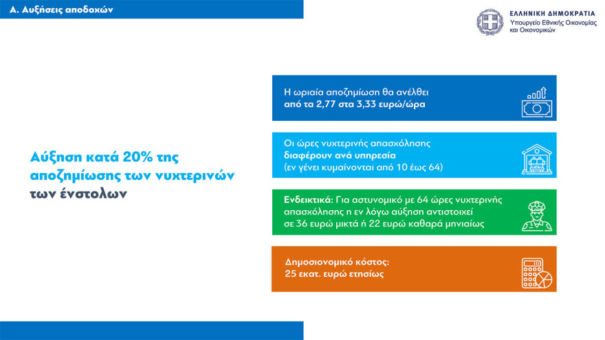 Τι φέρνει το 2025 για μισθούς, συντάξεις, φόρους, στεγαστική πολιτική και επιδόματα – Όλα τα μέτρα