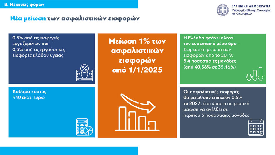 Τι φέρνει το 2025 για μισθούς, συντάξεις, φόρους, στεγαστική πολιτική και επιδόματα – Όλα τα μέτρα