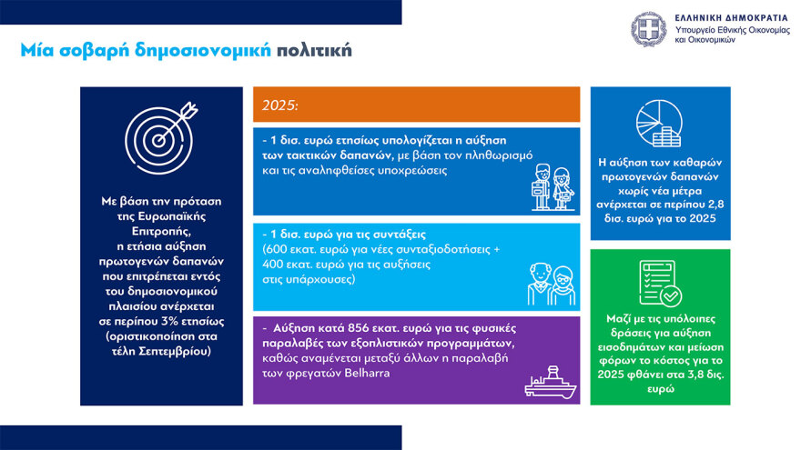 Τι φέρνει το 2025 για μισθούς, συντάξεις, φόρους, στεγαστική πολιτική και επιδόματα – Όλα τα μέτρα
