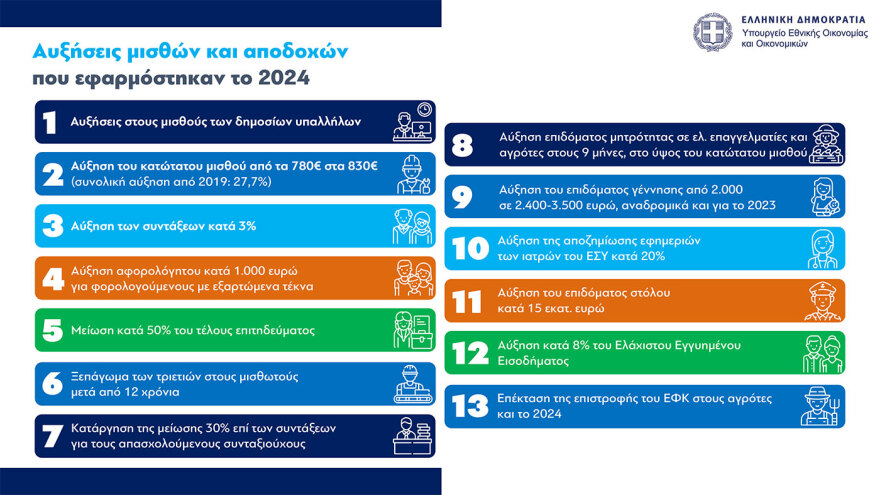 Τι φέρνει το 2025 για μισθούς, συντάξεις, φόρους, στεγαστική πολιτική και επιδόματα – Όλα τα μέτρα