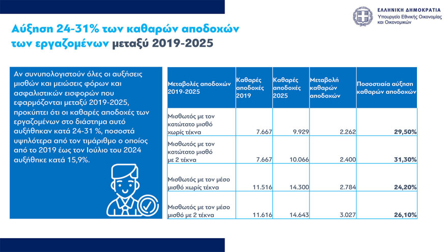 Τι φέρνει το 2025 για μισθούς, συντάξεις, φόρους, στεγαστική πολιτική και επιδόματα – Όλα τα μέτρα