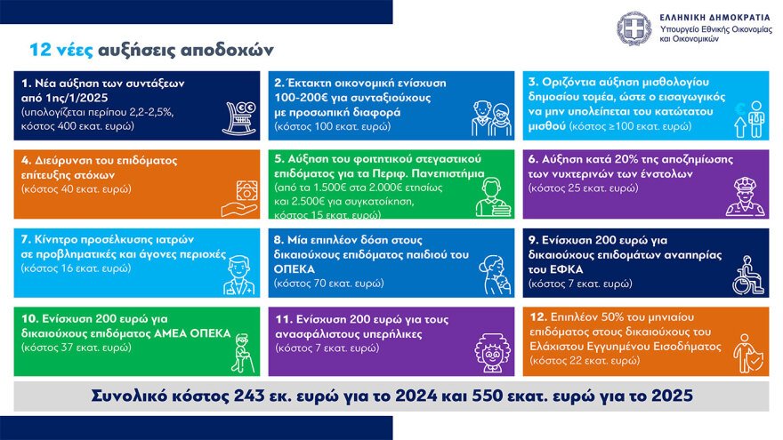 Τι φέρνει το 2025 για μισθούς, συντάξεις, φόρους, στεγαστική πολιτική και επιδόματα – Όλα τα μέτρα