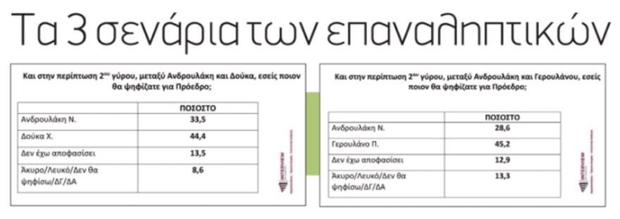 Εκλογές ΠΑΣΟΚ: Προβάδισμα Δούκα σε νέα δημοσκόπηση – Δεύτερος ο Ανδρουλάκης