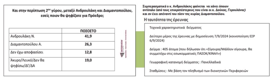 Εκλογές ΠΑΣΟΚ: Προβάδισμα Δούκα σε νέα δημοσκόπηση – Δεύτερος ο Ανδρουλάκης