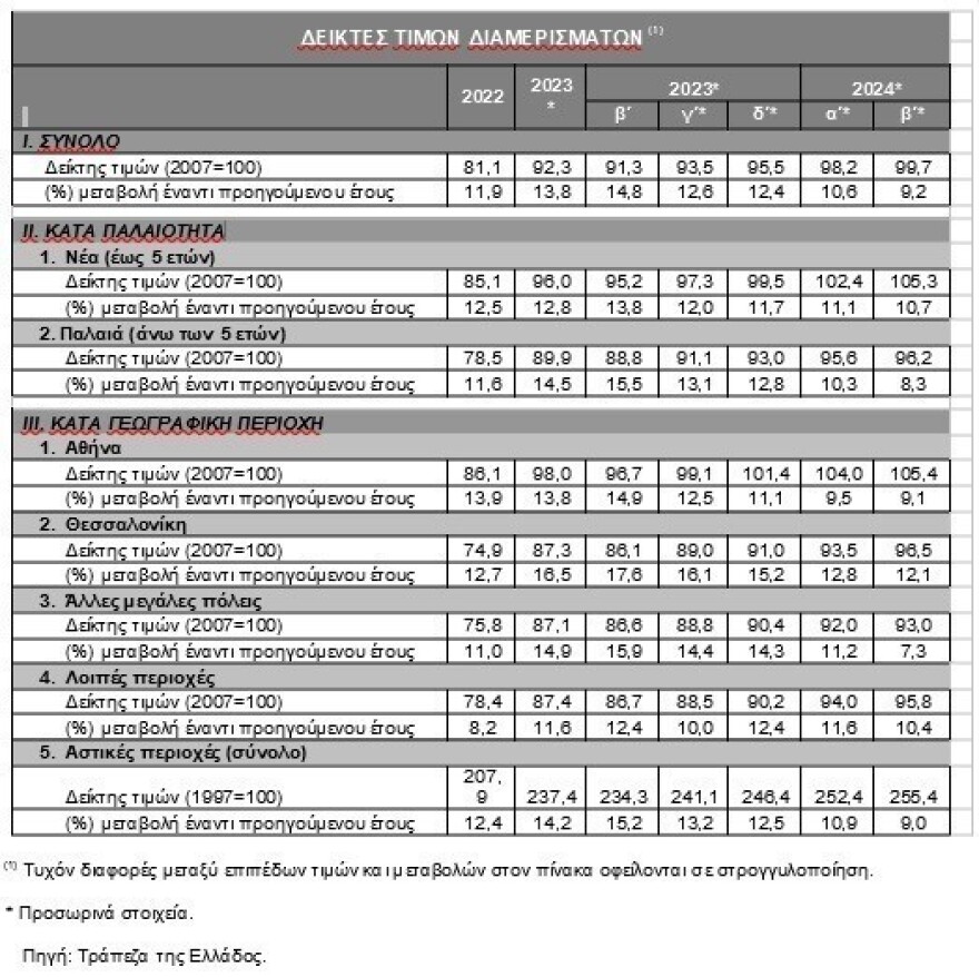 ΤτΕ: Άλμα 9,2% στις τιμές διαμερισμάτων το β’ τρίμηνο