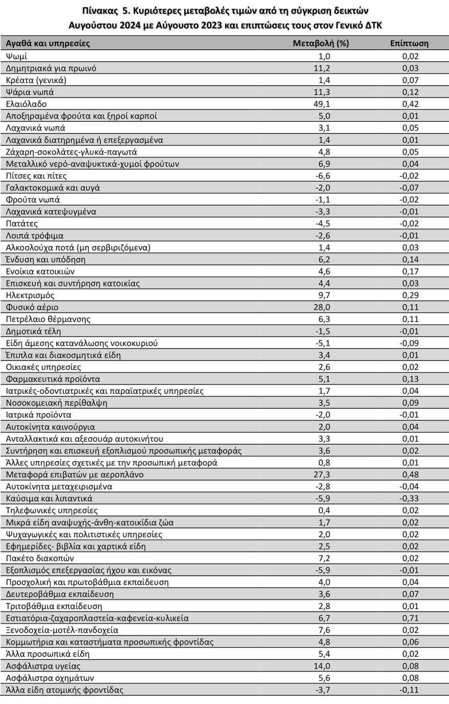 ΕΛΣΤΑΤ: Πληθωρισμός 3% τον Αύγουστο – Στη στέγαση οι μεγαλύτερες αυξήσεις τιμών