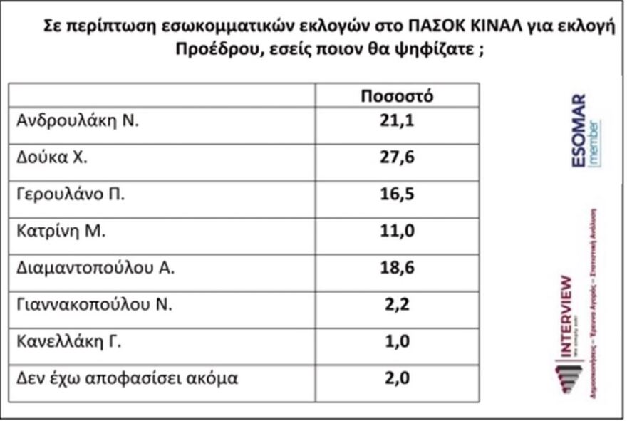 Εκλογές ΠΑΣΟΚ: Προβάδισμα Δούκα σε νέα δημοσκόπηση – Δεύτερος ο Ανδρουλάκης