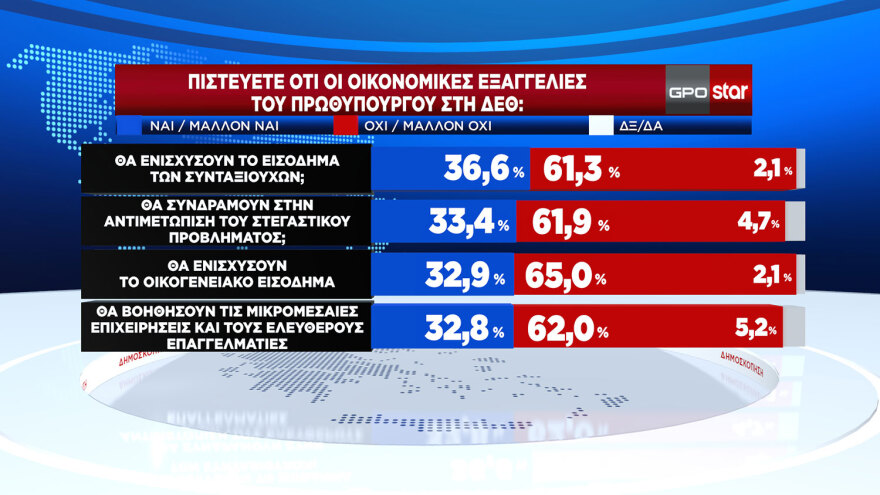 GPO: Στo 27,2% η ΝΔ στην πρόθεση ψήφου, δεύτερο το ΠΑΣΟΚ με 11,8%, το 57% των ψηφοφόρων ΣΥΡΙΖΑ λένε «ναι» στη μομφή προς Κασσελάκη