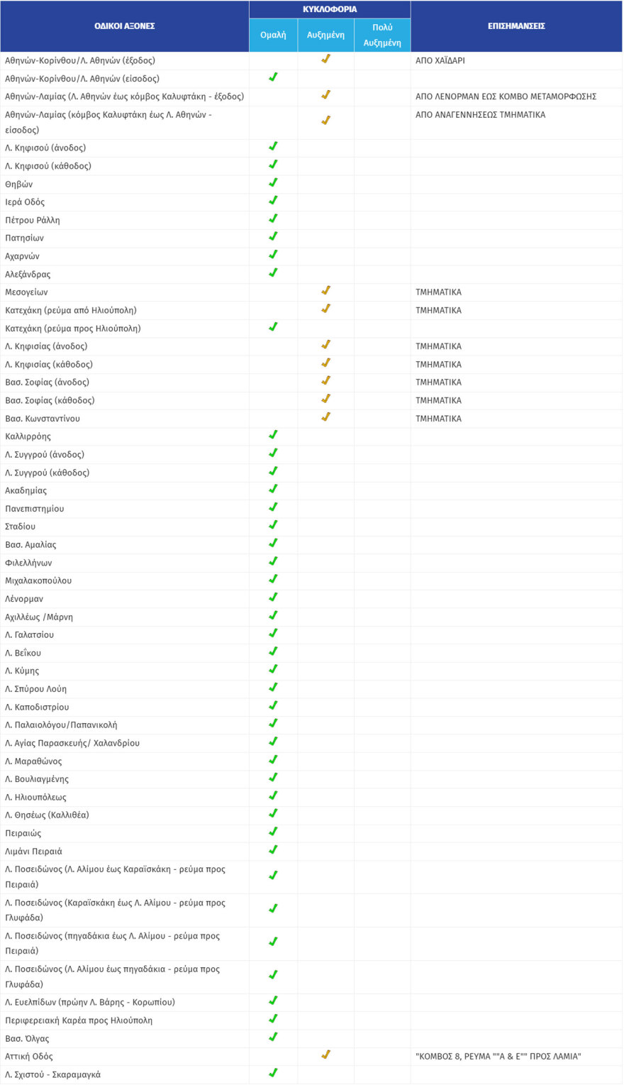 Κίνηση: Μποτιλιάρισμα σε Κηφισό και Κηφισίας, συμφόρηση και στο κέντρο - Χαμηλές ταχύτητες και στην Αττική Οδό