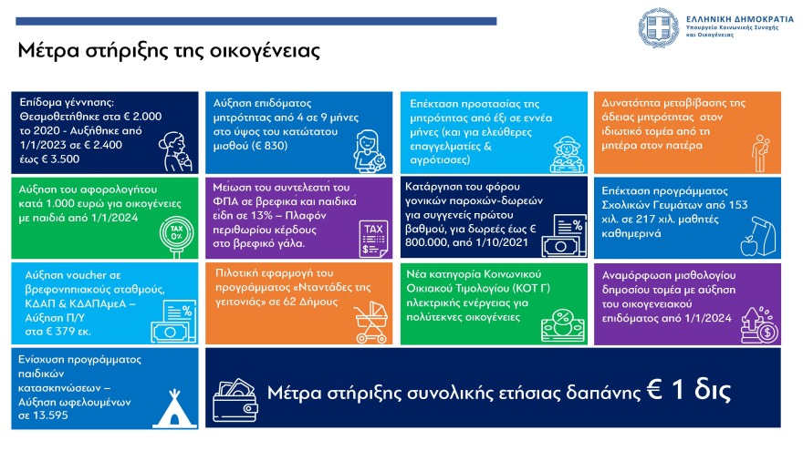 Αυξήσεις έως 2,5% στις συντάξεις, νέα αύξηση κατώτατου μισθού και επιδομάτων - Όλα τα νέα μέτρα στήριξης