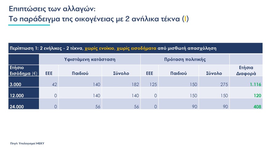 Αυξήσεις έως 2,5% στις συντάξεις, νέα αύξηση κατώτατου μισθού και επιδομάτων - Όλα τα νέα μέτρα στήριξης