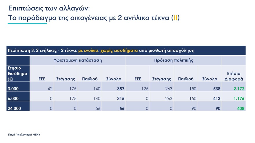 Αυξήσεις έως 2,5% στις συντάξεις, νέα αύξηση κατώτατου μισθού και επιδομάτων - Όλα τα νέα μέτρα στήριξης