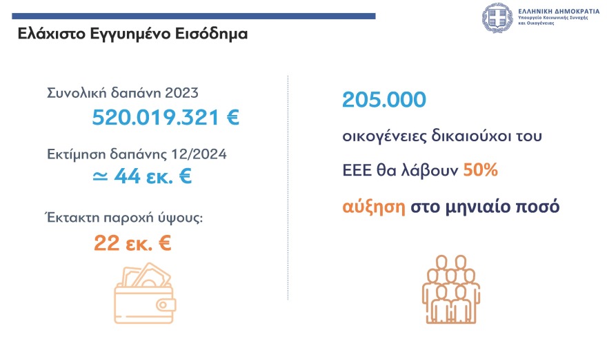 Αυξήσεις έως 2,5% στις συντάξεις, νέα αύξηση κατώτατου μισθού και επιδομάτων - Όλα τα νέα μέτρα στήριξης